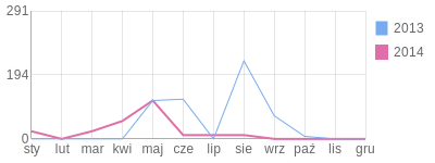 Wykres roczny blog rowerowy andleg.bikestats.pl